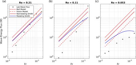 Comparison Of Several Lee Wave Models Plotted As Lines Against Lee Download Scientific