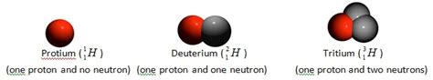 Snippd: The Atomic Number, Mass Number, Isotopes and Relative Atomic Mass