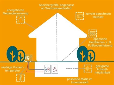 Wärmepumpe im Altbau Wann lohnt es sich