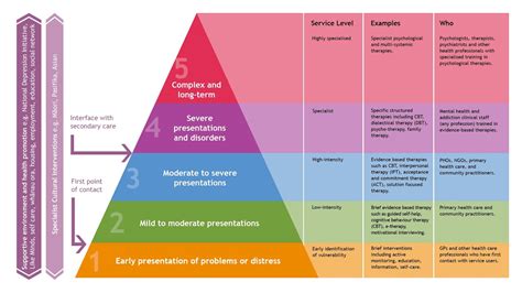 Stepped Care Model Mental Health Diagram