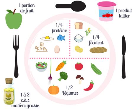 Comment Composer Son Assiette En Veillant Aux Bons Apports