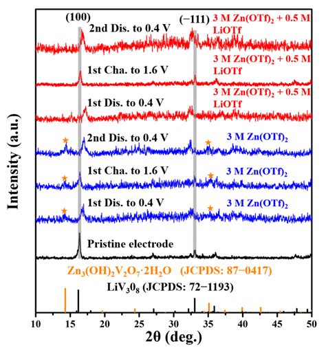 Ex Situ XRD Patterns Of The LiV3O8 Electrodes At Different