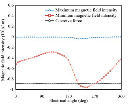 Applied Magnetic Field Intensity On Pms Under Tripled Armature Current Download Scientific