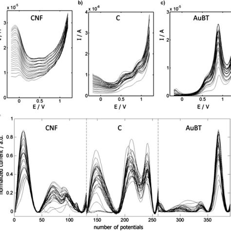 Differential pulse voltammograms (DPV) obtained from mixtures of ...