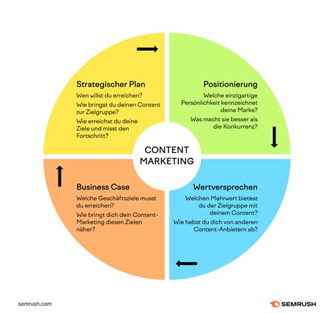 B2B Content Marketing für Einsteiger ein praktischer Leitfaden