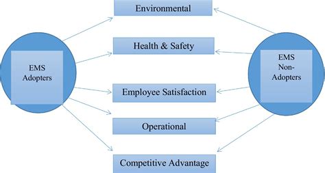 Frontiers Comparing The Ems Adopter And Ems Non Adopter Organizations