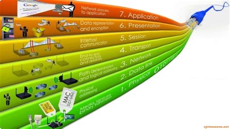 What Are The 7 Layers Of Osi Model And How Do They Work