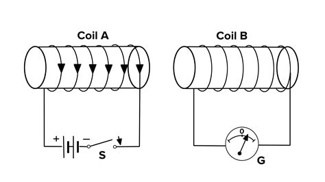 Two Circular Coils A And B Are Placed Closed To Each Other If The