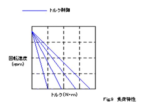 ドライバ技術説明DCモータと制御の澤村電気工業