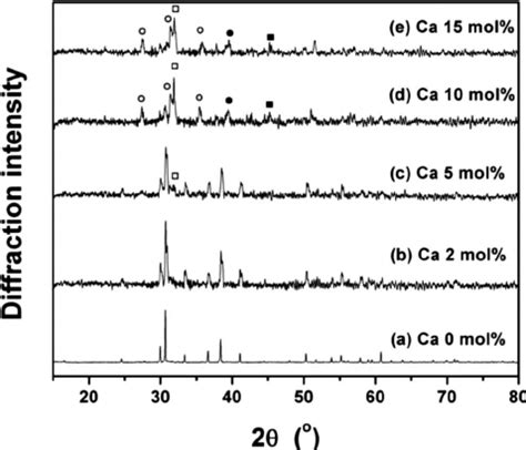 Xrd Patterns Of Sr X Ca X Sio Eu Phosphor Samples With