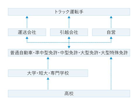 トラック運転手とは｜マナビジョン｜benesseの大学・短期大学・専門学校の受験、進学情報