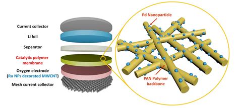 Energy Storage | Transformative Materials & Devices