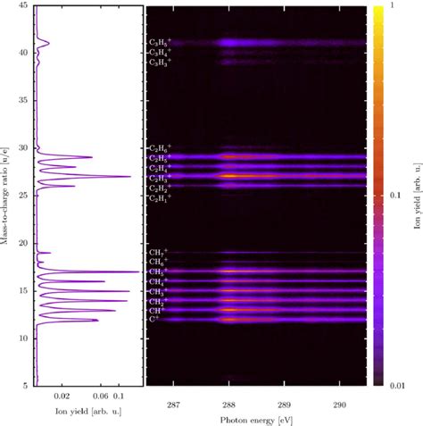 NEXAFS Near Edge X Ray Absorption Fine Structure Ion Time Of Flight