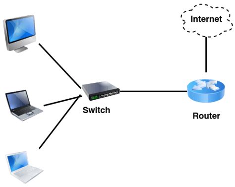 network devices,Repeater, Hub, Bridge, Switch, Router, NIC card.