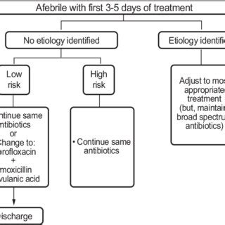 Pdf Evidence Based Guidelines For Empirical Therapy Of Neutropenic