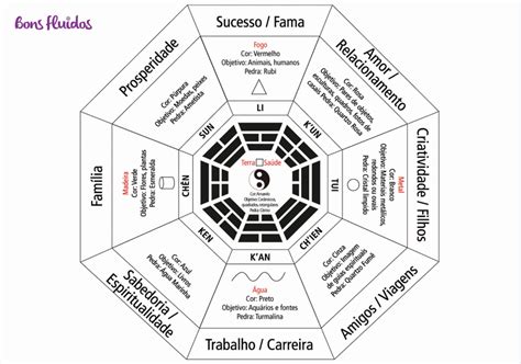 Como Aplicar O Ba Gu Feng Shui Tips Feng Shui Design