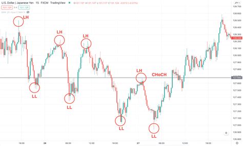 CHoCH Crypto Trading Strategy 5 Tips To Learn How To Trade Top FX