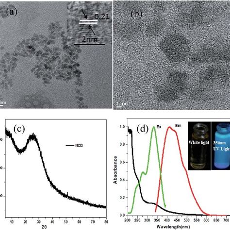 A Tem Image Of Ncds Inset Hrtem Image Showing Lattice Fringes B