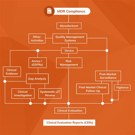 Writing A Medical Device Clinical Evaluation Report Cer