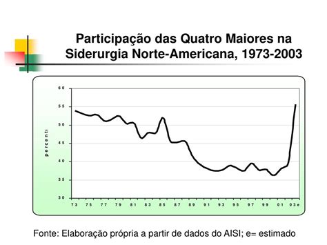 Ppt Perspectivas Da Siderurgia Mundial E Brasileira Powerpoint