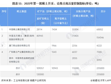 预见2023：2023年中国稀土行业市场现状、竞争格局及发展前景分析 我国稀土回收利用率将进一步提高前瞻趋势 前瞻产业研究院