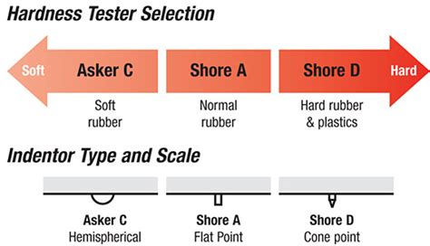 Rubber Durometer Chart A Visual Reference Of Charts Chart Master