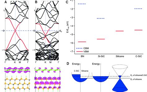 Electron Band Structures Of Silicene Si Sic A Silicene C Sic B