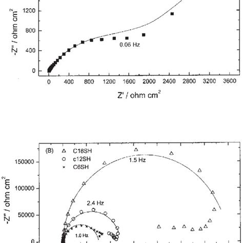 Nyquist Impedance Spectra For Naked A And Alkanethiol Sam Covered B