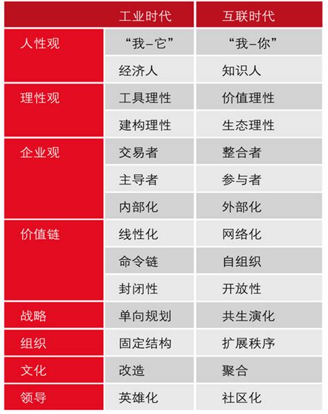 胡华成谈：组织管理重构，由科层管理体制实现组织扁平化。 脉脉