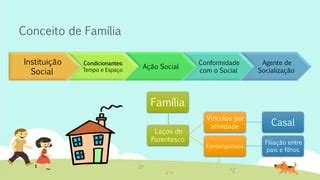 Familia Instituição Social - A família - Sociologia 12ºAno | PPTX