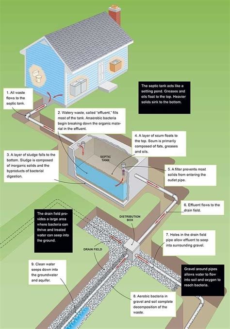 How Do Septic Tanks Work And What Do They Look Like