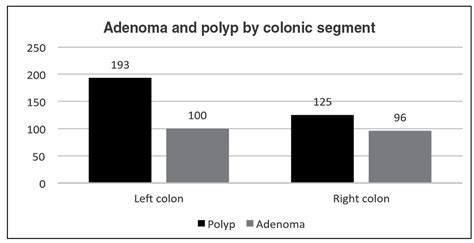 Scielo Brasil Adenoma Detection Rate Evaluation And Quality Of