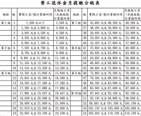 112年10月18日修正 勞工退休金月提繳分級表 就服大師 就業服務乙級實用資訊站