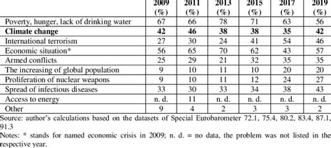 Ranking List Of The Most Pressing Global Issues As Seen In Romania