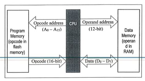 What is the capacity of the memory for a Harvard Architecture system ...