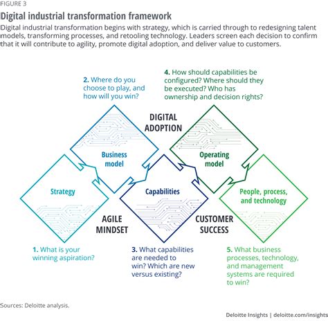 Deloitte Digital Transformation Framework