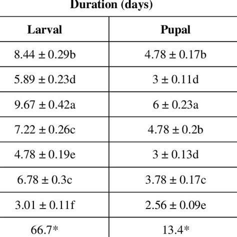 (PDF) Effect of Aqueous Extracts of Different Plants on Life Cycle and Population Build up ...