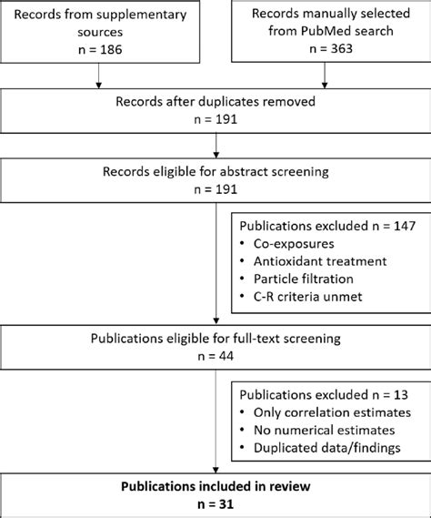 Flow Diagram Summarizing The Literature Search And Screening Procedure Download Scientific