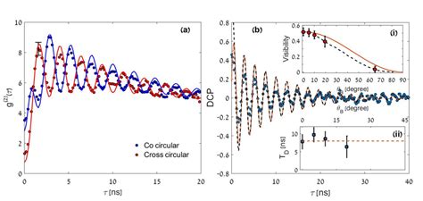 A Measured Points And Fitted Solid Lines Polarization Sensitive