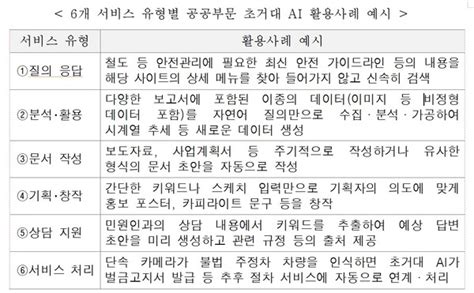 디플정위 공공부문 초거대 Ai 도입·활용 가이드라인 마련