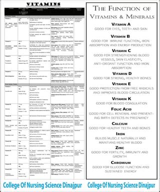 Vitamin types, list of vitamins, sources, functions and deficiency ...