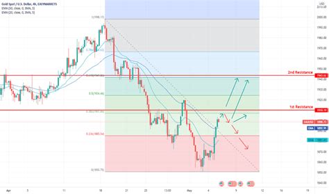 Xauusd Chart Gold Spot Us Dollar Price Tradingview