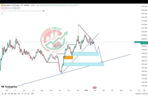 XAUUSD Chart Technical Outlook Sharper Insight Better Investing