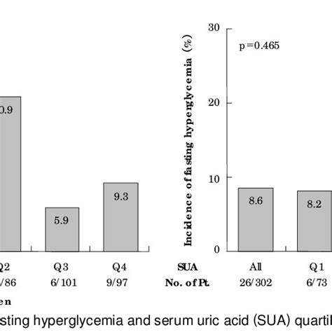 Relationship Between High Triglyceride And Serum Uric Acid Sua Quartiles Download