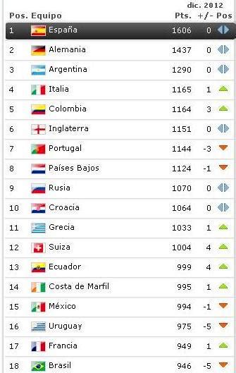 La selección de Ecuador se ubicó en el puesto 13 del ranking de la