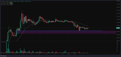 Bingx Lime Usdt Usdt Chart Image Tradingview