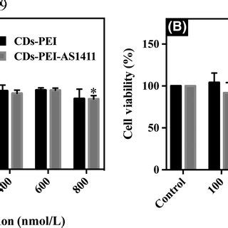 Cell Viability Of L Cells A And Mcf Cells B Exposed To Various