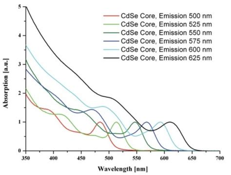 Candots Cdse Core Quantum Dots With Cds Znse And Zns Shells