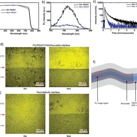 Optoelectronic Properties Of The Perovskite Films Sample Structure