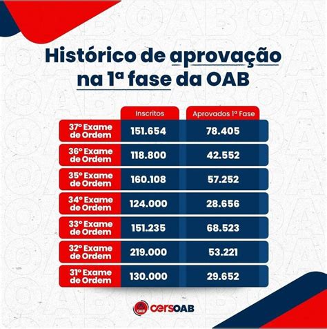 Hist Rico De Aprova O Na Fase Oab